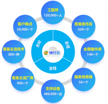 神州光大――中国领先的平台型IT运维服务商